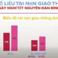 Điểm danh những yếu tố giúp kéo giảm tai nạn giao thông trong kỳ nghỉ Tết
